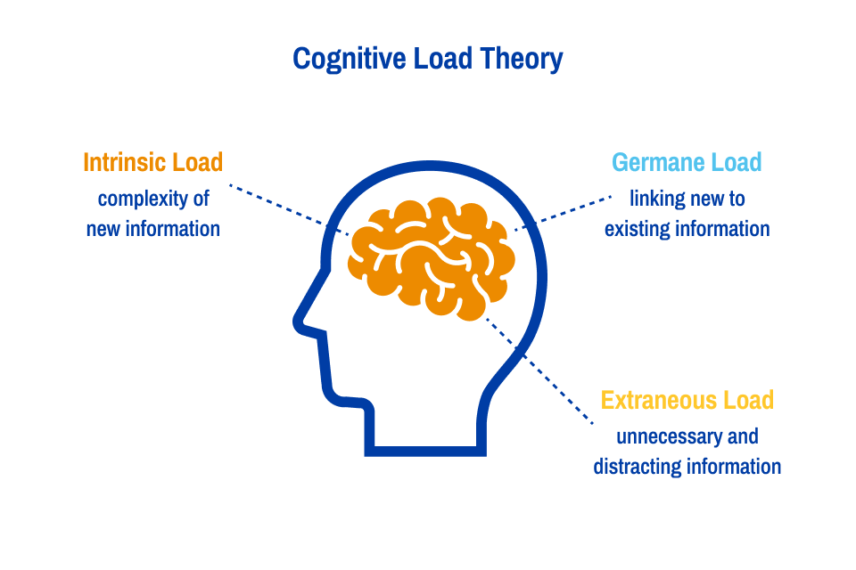 An image depicting a brain with dotted lines to text briefly defining the three types of cognitive load - intrinsic, germaine and extraneous