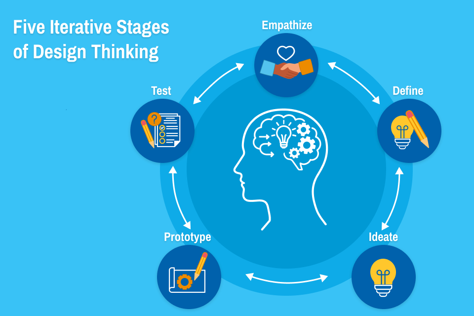 Design thinking Visual depicting the 5 iterative stages of design thinking including empathize, define, ideate, prototype, and test