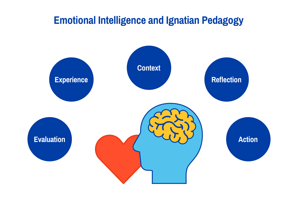 Emotional Intelligence and Ignatian Pedagogy A visual depicting a brain and a heart with five associated components listed including evaluation, experience, context, reflection, and action