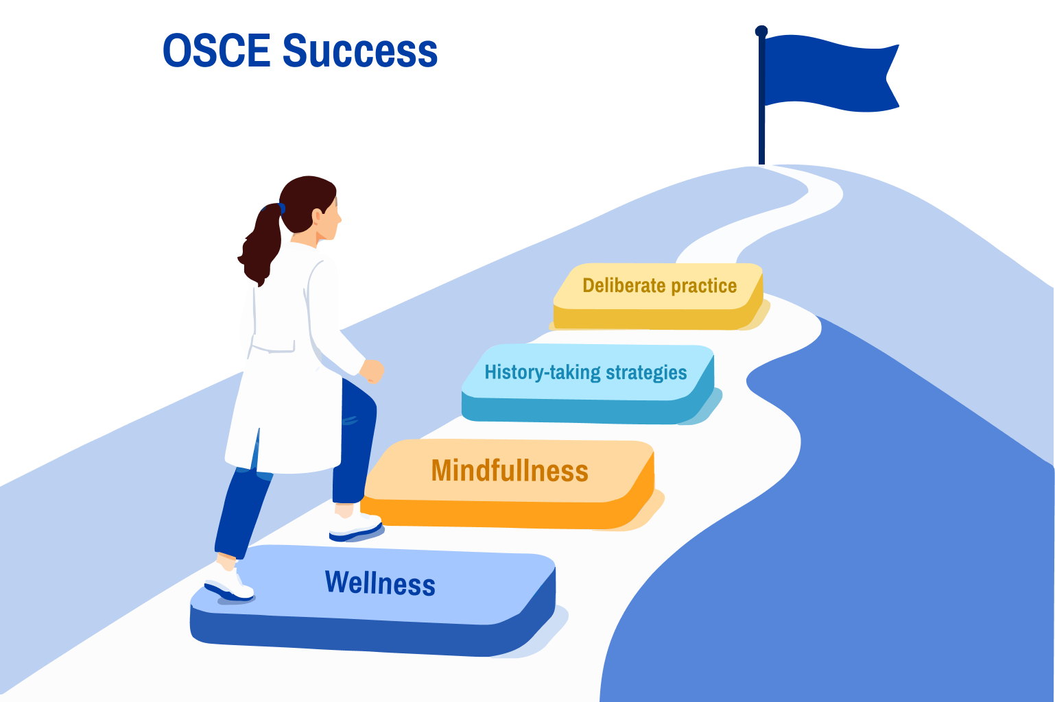 OSCE Success An image of a medical student climbing stairs which indicate deliberate practice, history-taking strategies, mindfullness, and wellness as strategies for OSCE success