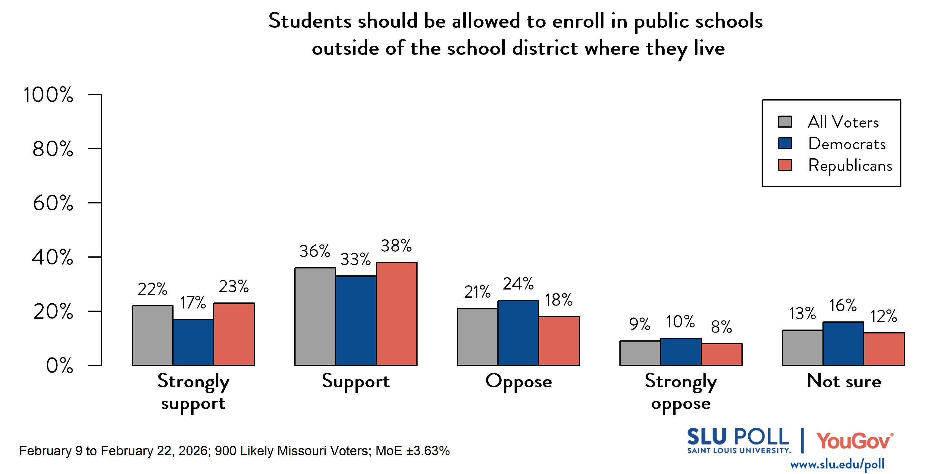 Likely voters' responses to 'Do you support or oppose the following policies...allowing students to enroll in public schools outside of the school district where they live?': 22% Strongly support, 36% Support, 21% Oppose, 9% Strongly oppose, and 13% Not sure. Democratic voters' responses: 17% Strongly support, 33% Support, 24% Oppose, 10% Strongly oppose, and 16% Not sure. Republican voters' responses: 23% Strongly support, 38% Support, 18% Oppose, 8% Strongly oppose, and 12% Not sure. 