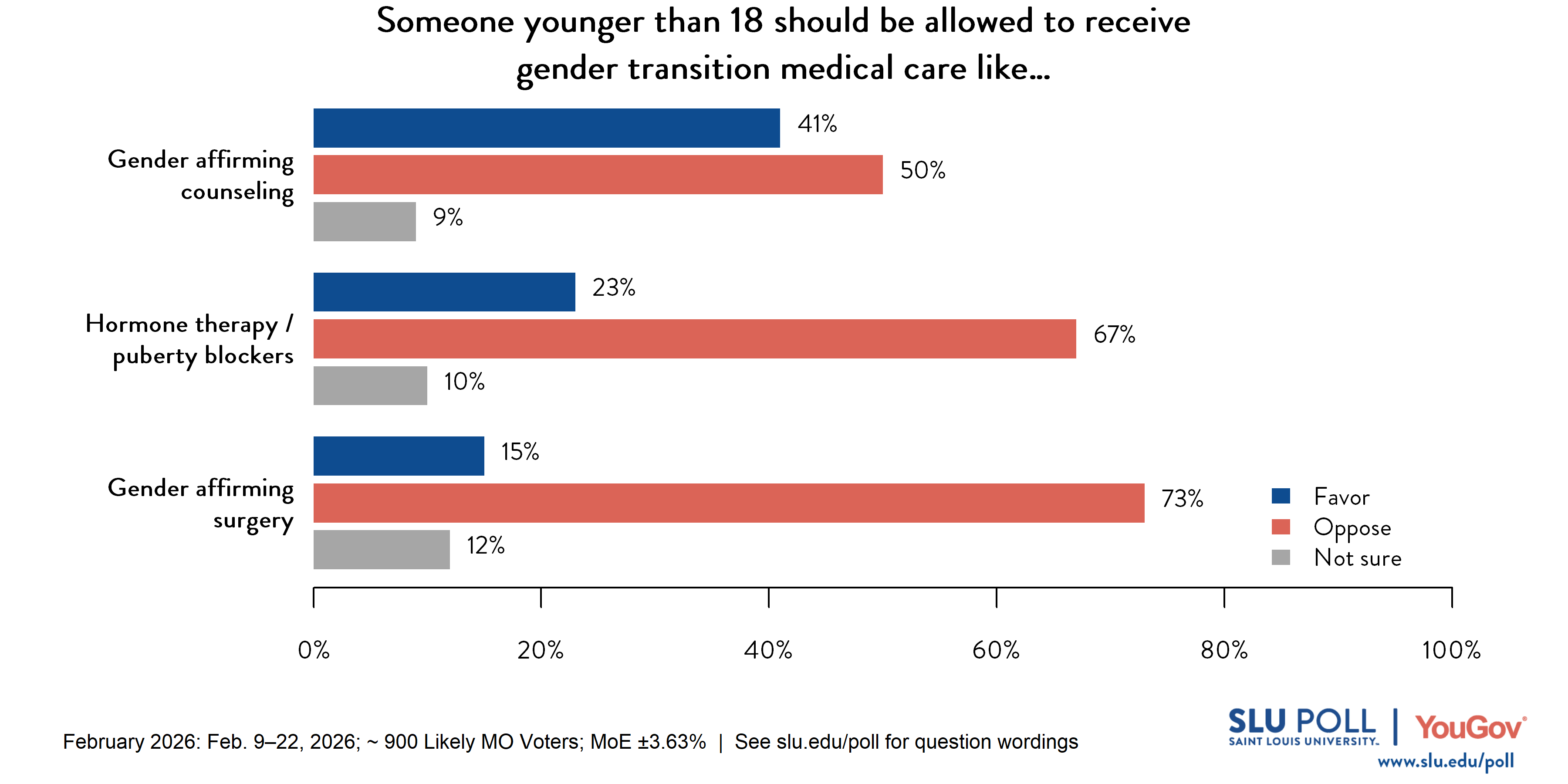 This graph presents likely voters' responses to three questions about whether someone younger than 18 should be allowed to receive gender transition medical care. For gender affirming counseling, 41% of likely voters favor allowing it, 50% oppose, and 9% are not sure. For hormone therapy or medication that can temporarily prevent the effects of puberty, 23% favor, 67% oppose, and 10% are not sure. For gender affirming surgery, 15% favor, 73% oppose, and 12% are not sure. 